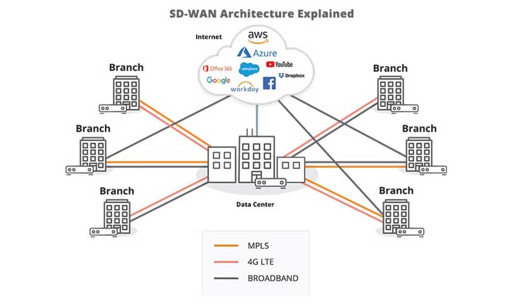 Sd WAN