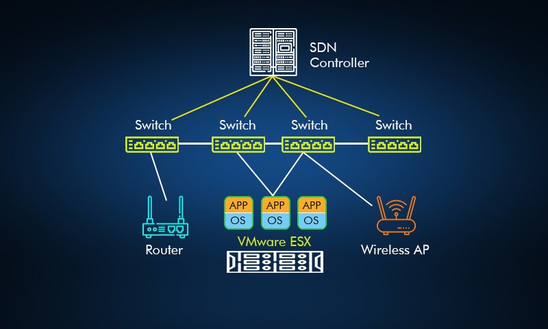 Network Implementation